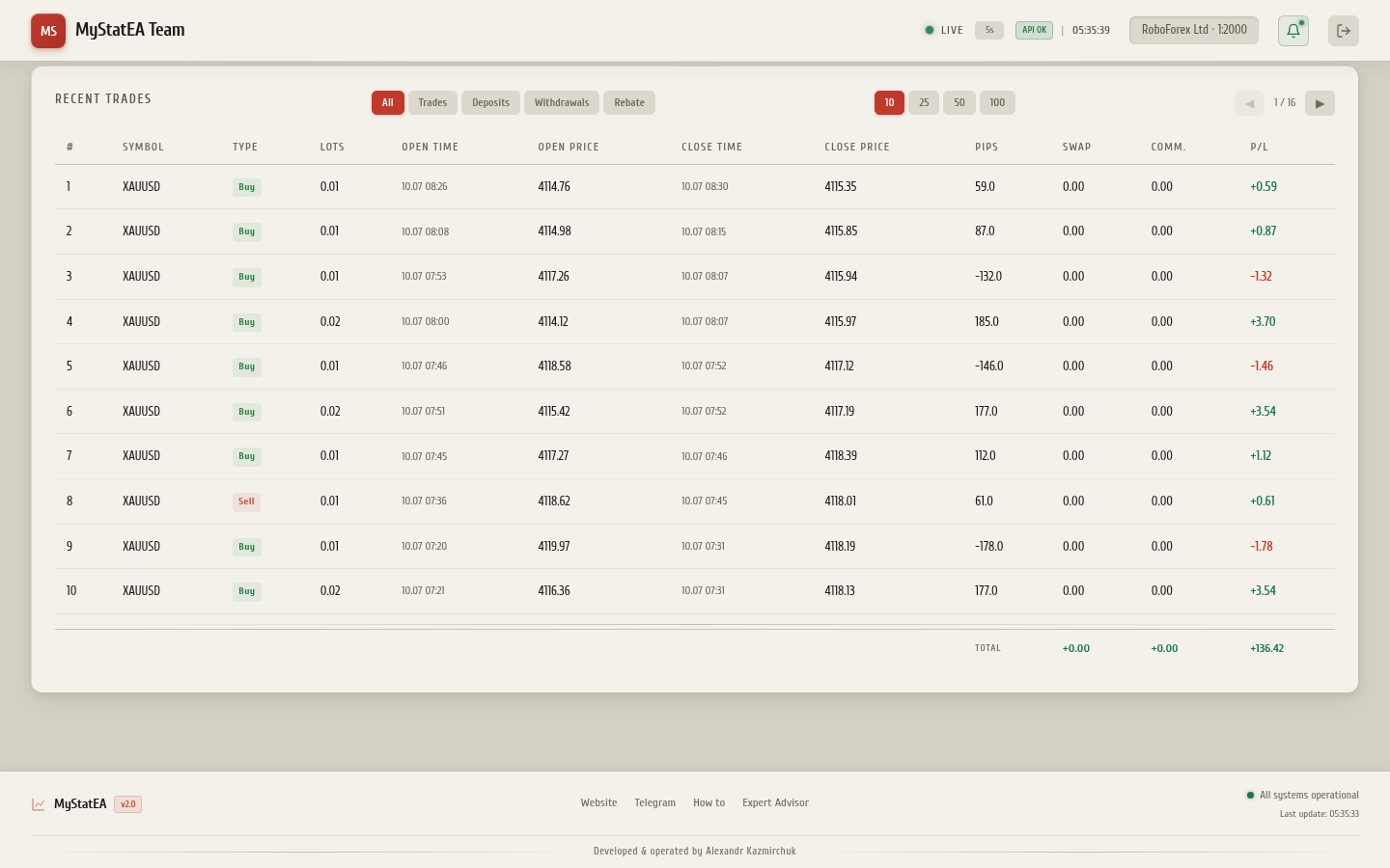 Risk metrics block on MyStatEA dashboard — Max Drawdown, Recovery Factor, Profit Factor
