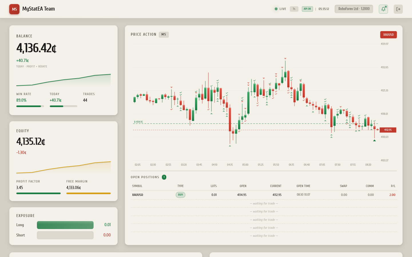 Top section of MyStatEA dashboard — Balance, Equity, Today P&L, Absolute Return cards